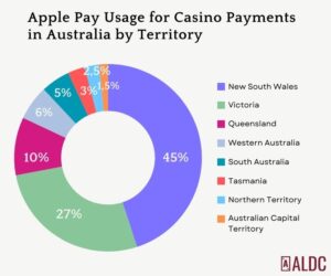 apple pay casinos australia review